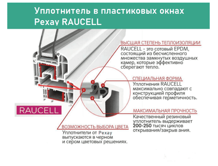 Уплотнитель в пластиковых окнах Рехау RAUCELL